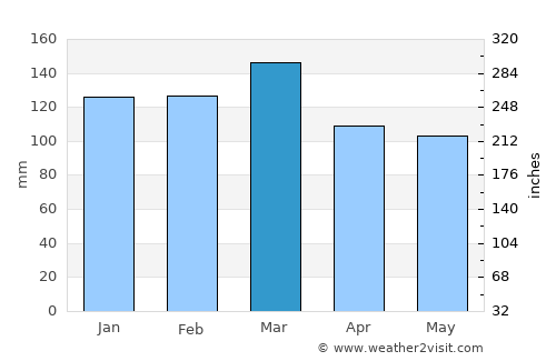 Zebulon average rain in March