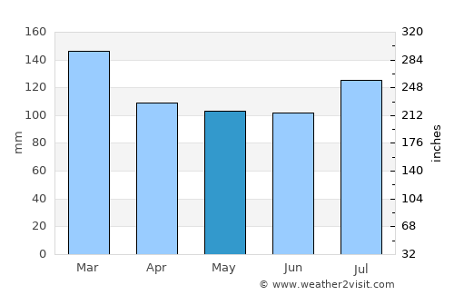 Zebulon average rain in May