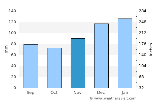 Zebulon average rain in November