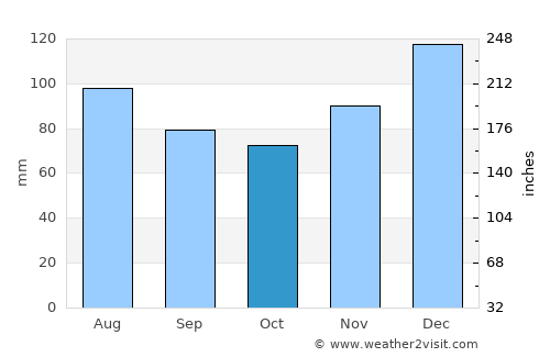 Zebulon average rain in October