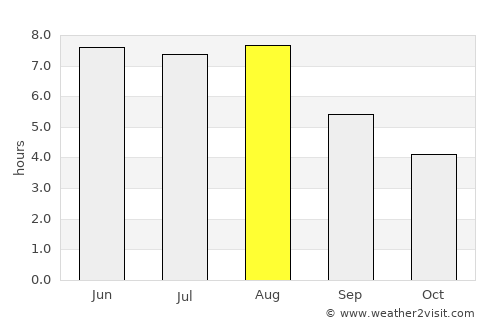 Zedelgem average rain in August