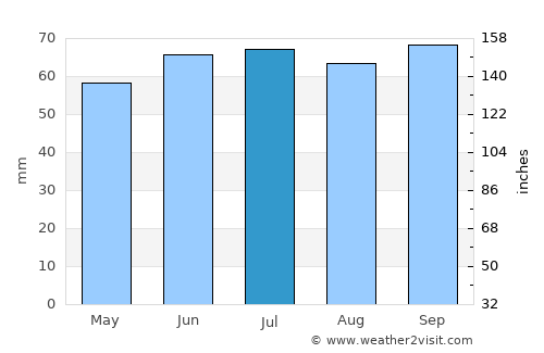 Zedelgem average rain in July