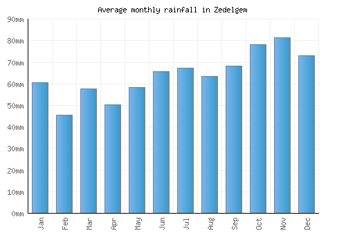 Zedelgem monthly rainfall chart (mm)