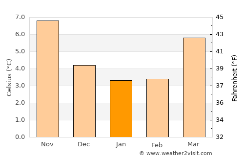 Zeebrugge average temperature in January