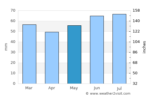 Zeebrugge average rain in May