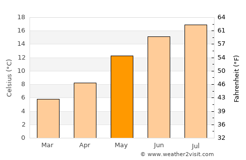 Zeebrugge average temperature in May
