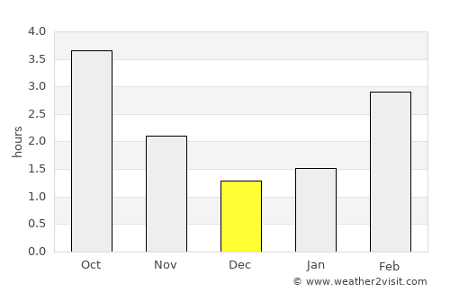 Zeeland average rain in December