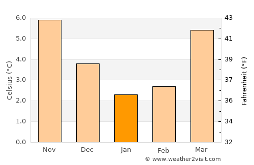 Zeeland average temperature in January