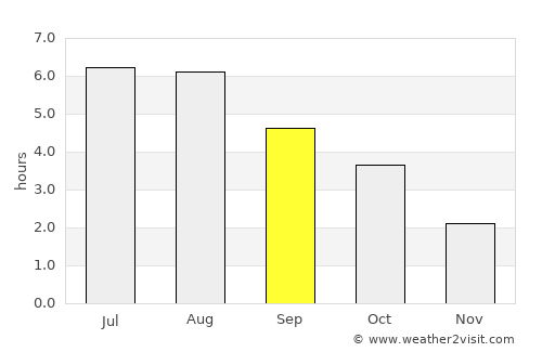 Zeeland average rain in September
