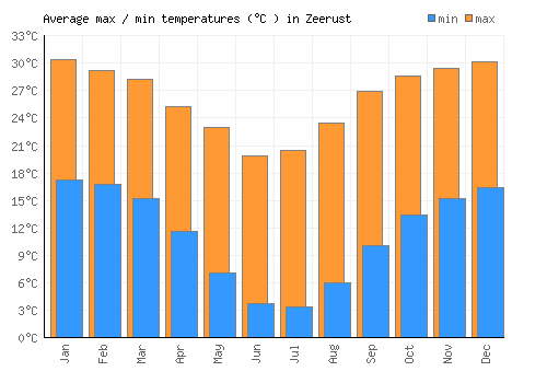 Zeerust average minimum / maximum temperatures (Celsius)