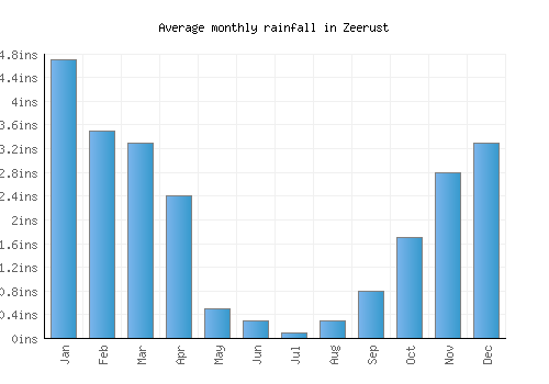 Zeerust monthly rainfall chart (inches)
