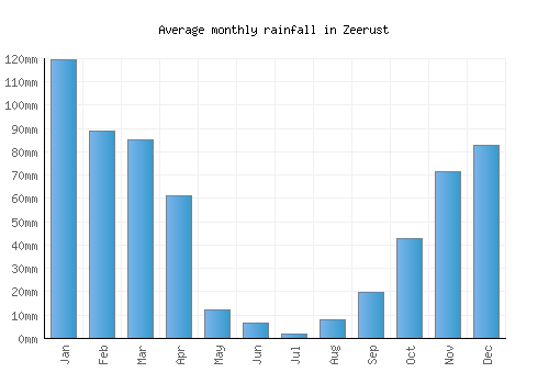 Zeerust monthly rainfall chart (mm)