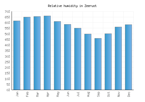 Zeerust relative humidity averages