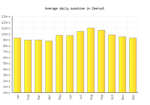 Zeerust average daily sunshine chart
