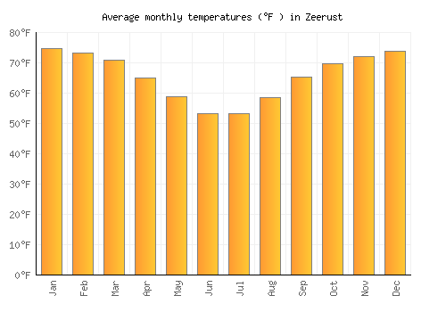 Zeerust average temperature chart (Fahrenheit)