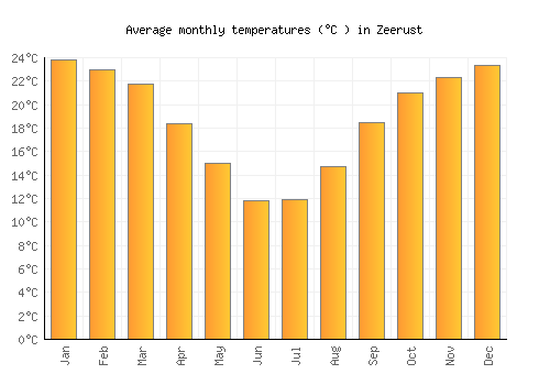 Zeerust average temperature chart (Celsius)