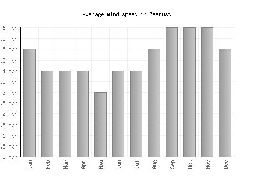 Zeerust average winspeed by month (mph)