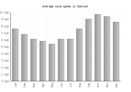 Zeerust average winspeed by month (km/h)