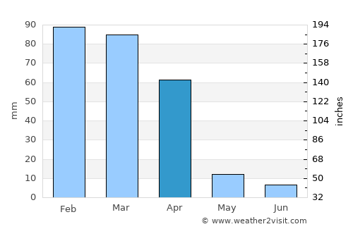 Zeerust average rain in April