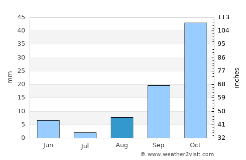 Zeerust average rain in August