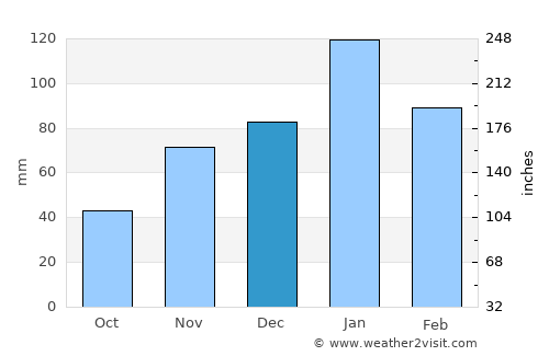 Zeerust average rain in December