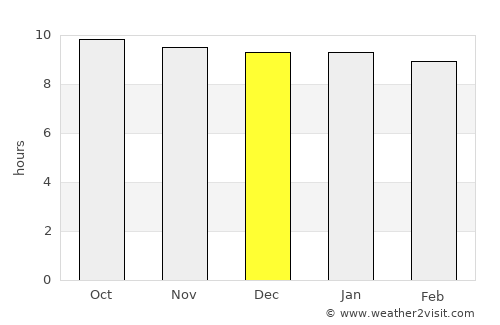 Zeerust average rain in December