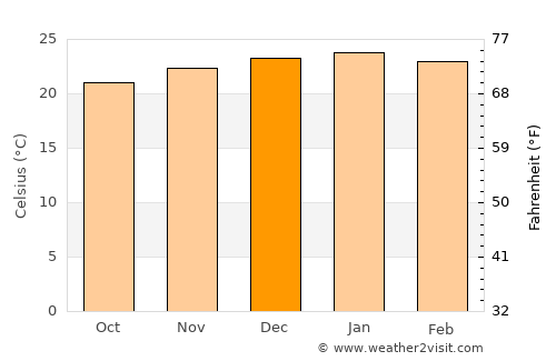 Zeerust average temperature in December