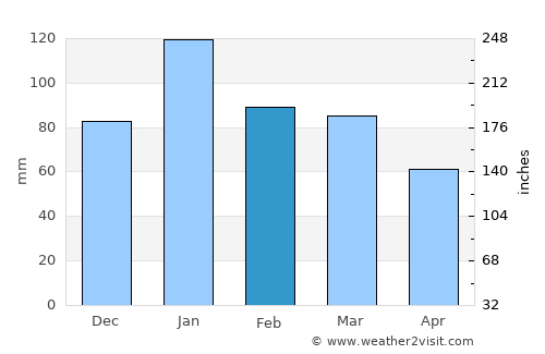 Zeerust average rain in February