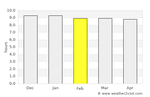 Zeerust average rain in February