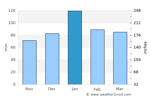 Zeerust average rain in January