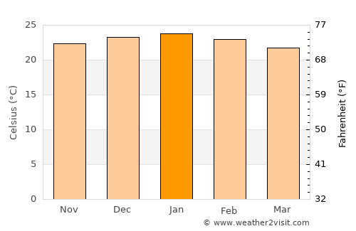 Zeerust average temperature in January