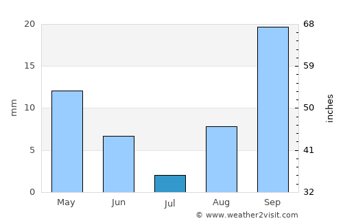 Zeerust average rain in July