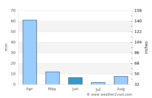 Zeerust average rain in June