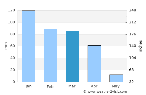 Zeerust average rain in March