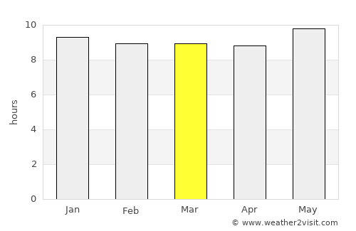 Zeerust average rain in March