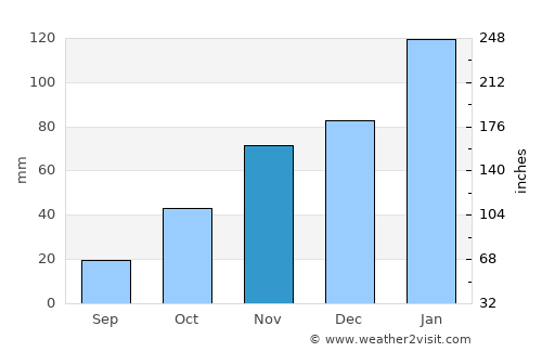 Zeerust average rain in November