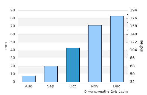 Zeerust average rain in October
