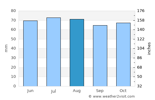 Zeewolde average rain in August