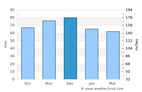 Zeewolde average rain in December