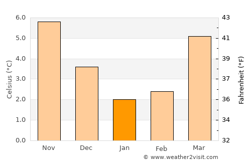 Zeewolde average temperature in January