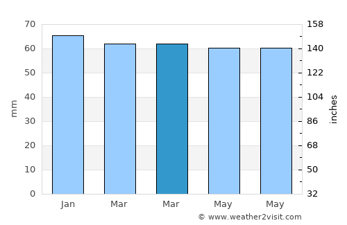 Zeewolde average rain in March