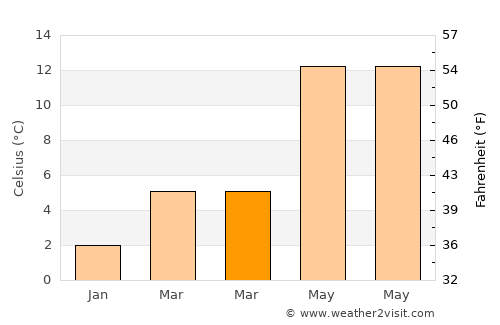 Zeewolde average temperature in March