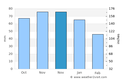 Zeewolde average rain in November