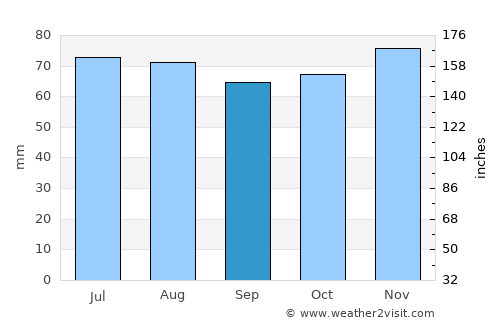 Zeewolde average rain in September