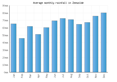Zeewolde monthly rainfall chart (mm)