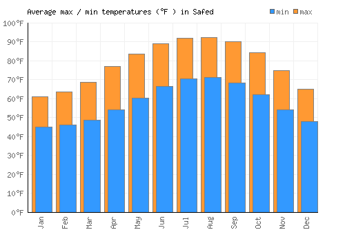 Safed average minimum / maximum temperatures (Fahrenheit)