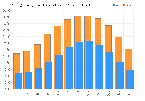 Safed average minimum / maximum temperatures (Celsius)