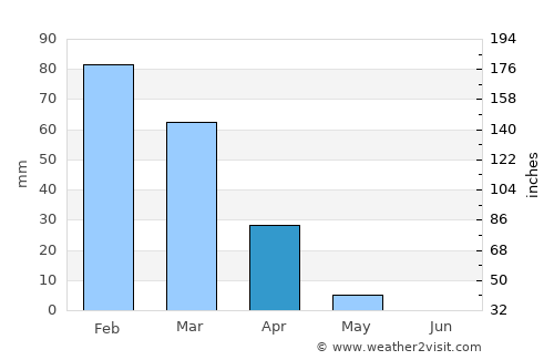 Safed average rain in April