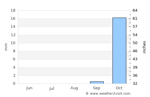 Safed average rain in August