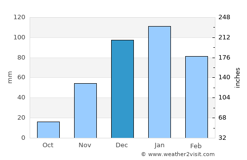 Safed average rain in December